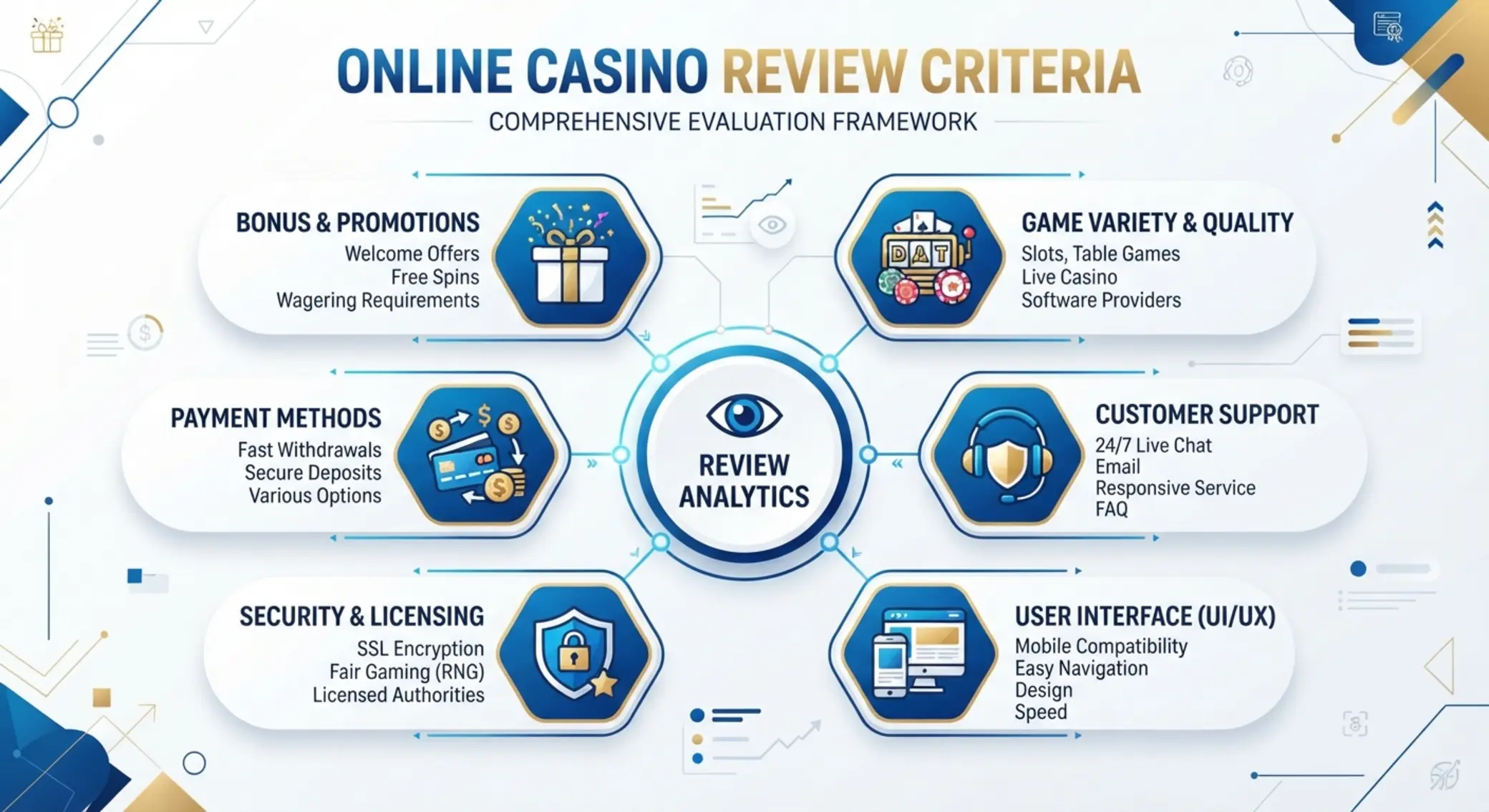 Diagram kritérií hodnotenia online kasín