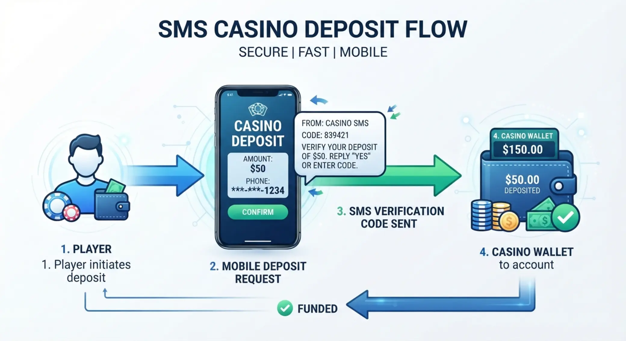 Schéma postupu vkladu cez SMS do online kasína